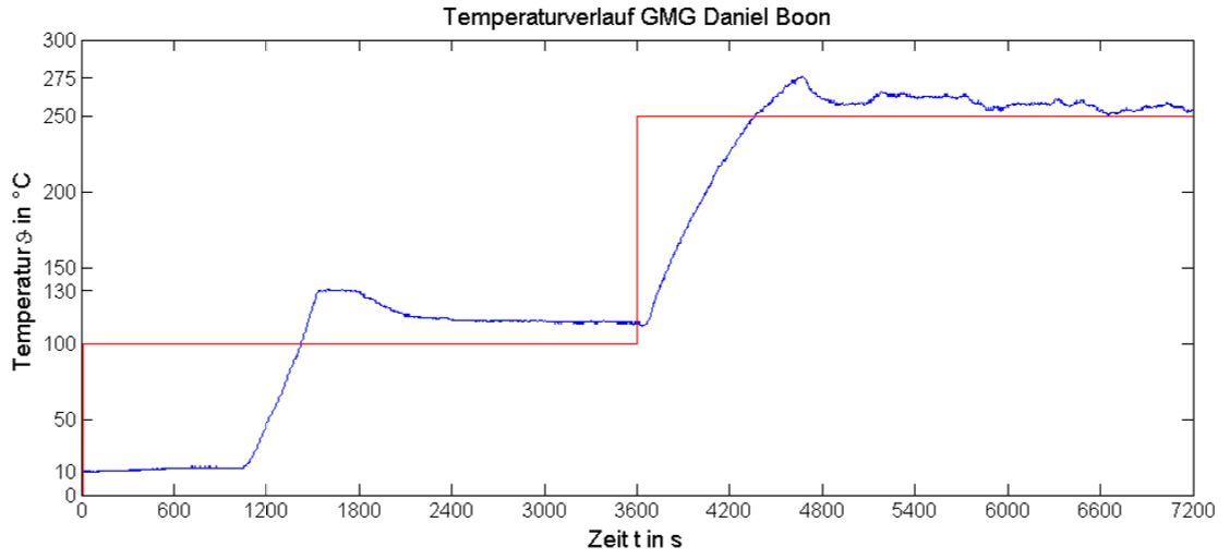 Temperaturverlauf eines Green Mountain Pelletgrills