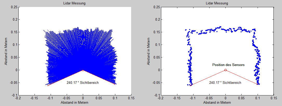 Messung2: Sichtbereich Darstellung in Matlab