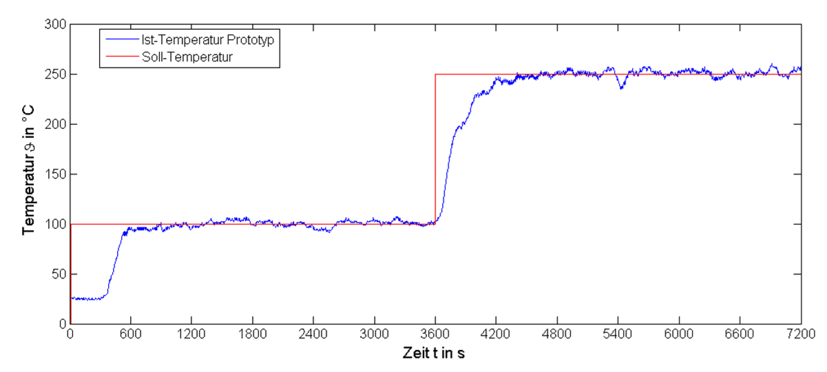 Temperaturverlauf des Haupert Prototypen