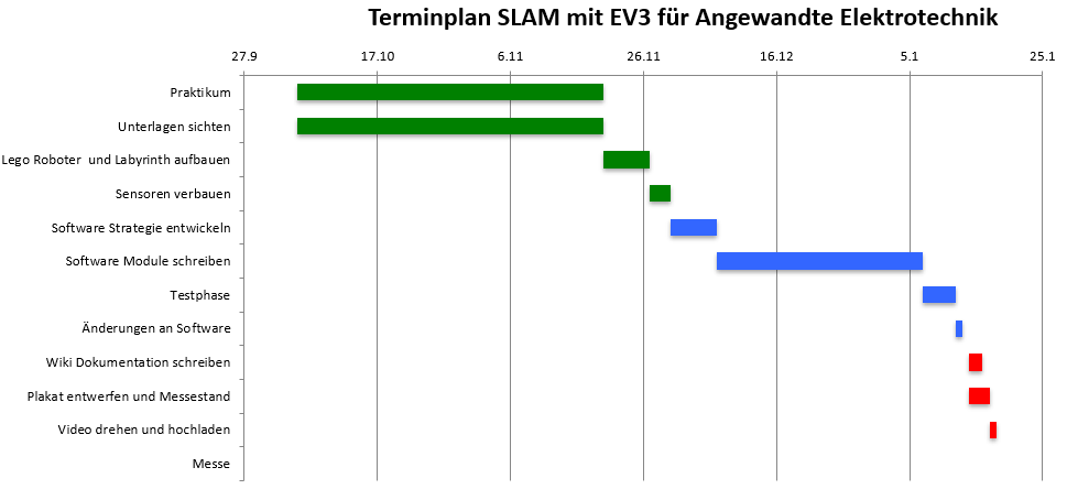 Abb.1: Projektplan