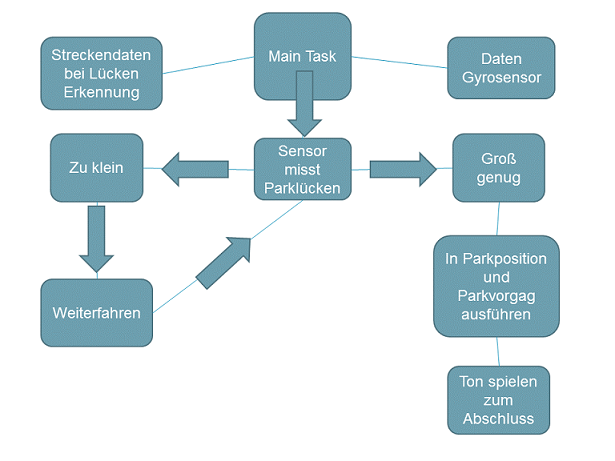 Programmablaufplan