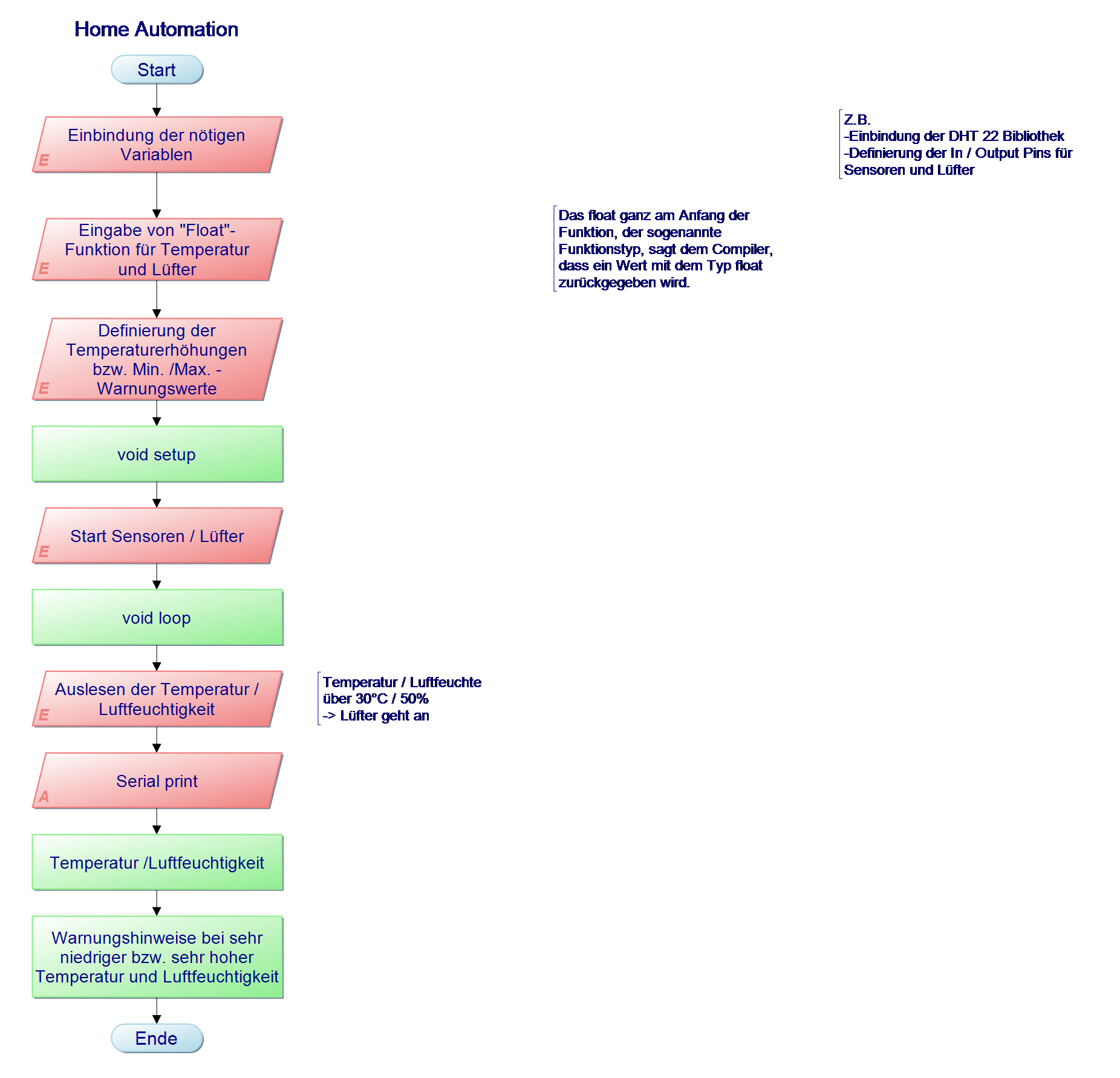 Programmablaufplan erstellt mit PaP-Designer