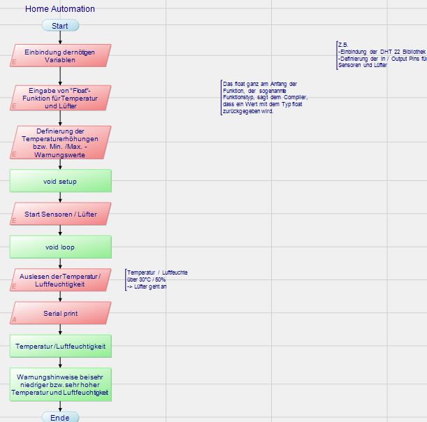 Programmablaufplan erstellt mit PaP-Designer