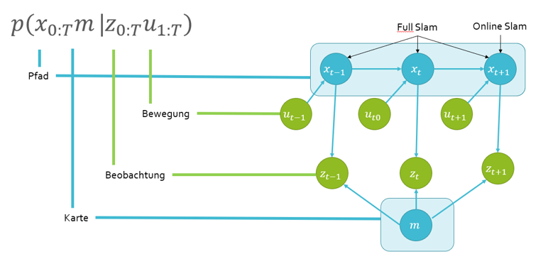 Abb.11: Zusammenhang Daten SLAM