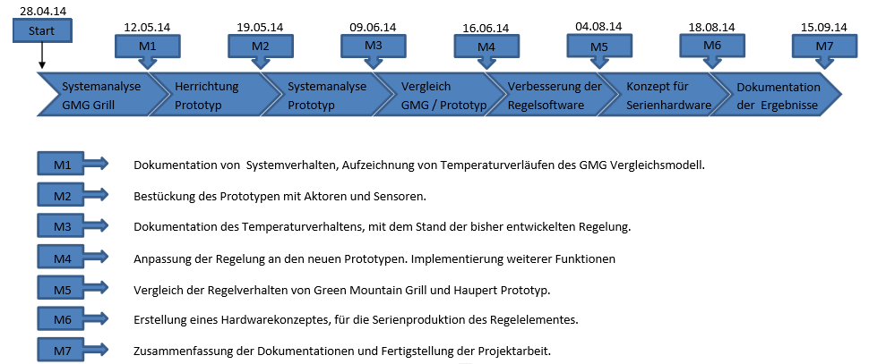 Projektablaufplan der Projektarbeit