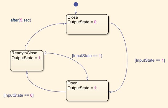 Abb. 13: Stateflow Schaltung Mülleimer