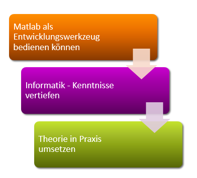 Projektziel