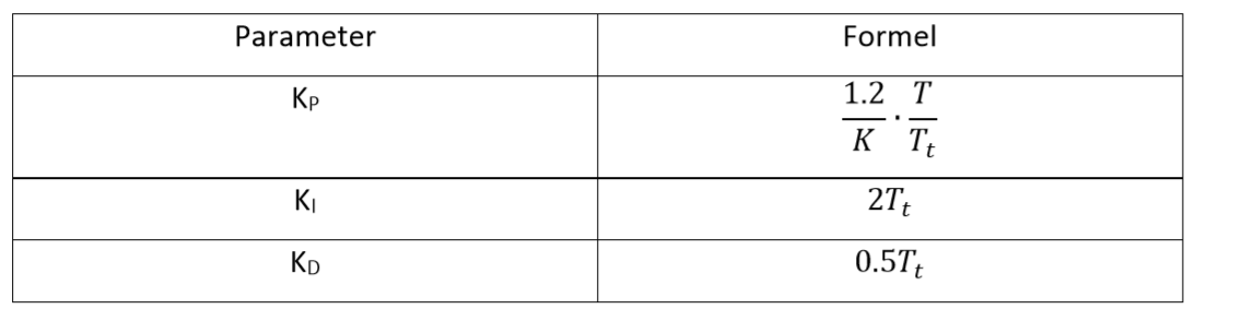 Formlen für einen PID-Regler nach Ziegler und Nichols