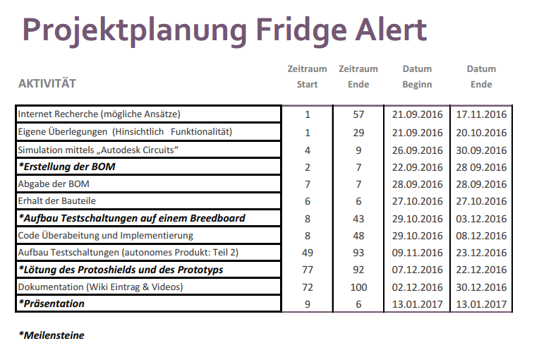 Abbildung 3: Projektstrukturplan