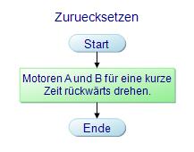 Unterprogramm Zuruecksetzen