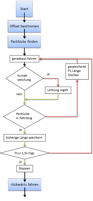 Programmablaufplan Teil 1