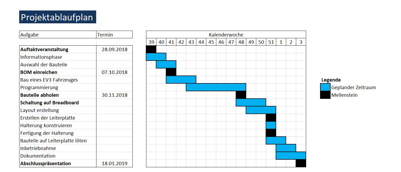 Projektablaufplan