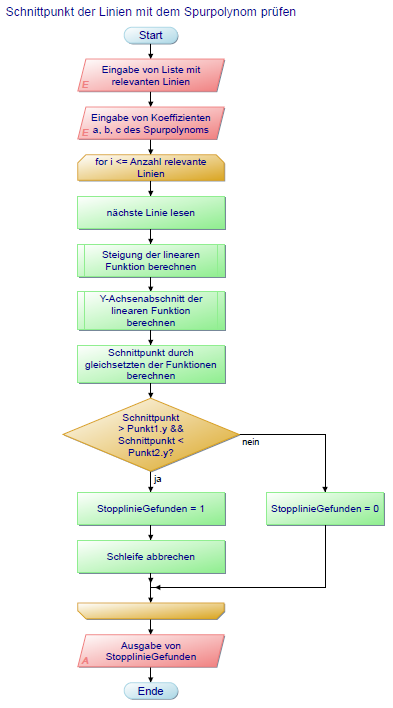 Abbildung 5: Unterprogramm zum Überprüfen des Schnittpunktes von allen relevanten Linien.