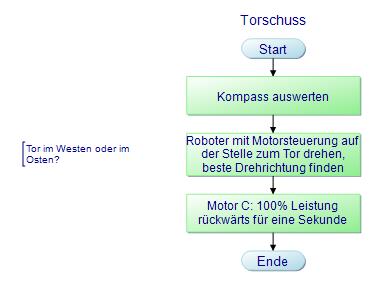 Unterprogramm Torschuss