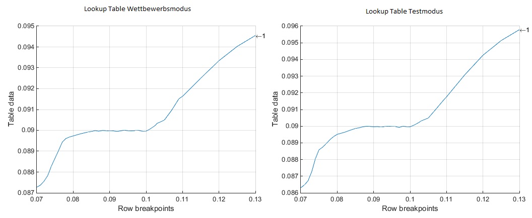 Vergleich der Lookup Tables der verschiedenen Modi