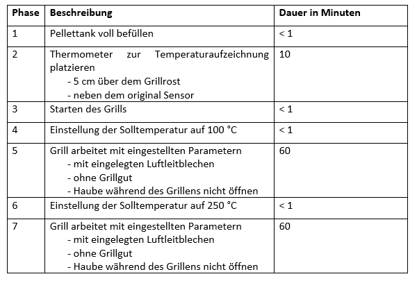 Definierter Testablaufplan