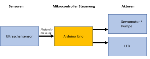 Abb. 1: Funktionaler Systementwurf des Spenders.