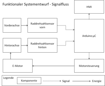 Funktionaler Systementwurf - Signalfluss