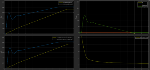 Simulationsergebnis mit P-Regler