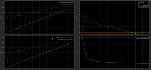 Simulationsergebnis mit P-Regler