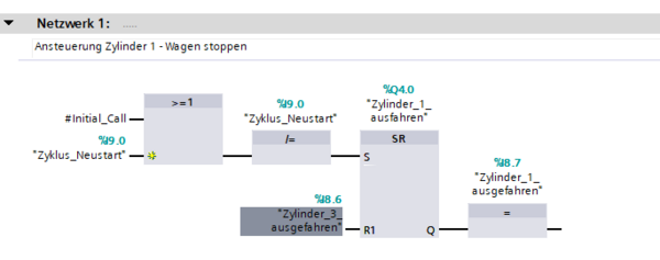 Netzwerk 1: Ansteuerung Zylinder 1: Objektträger stoppt[26] Die Bool'sche Variable #Initial_Call beschreibt den Start der SPS. Die Variable Zyklus_Neustart definert, dass sich alle Komponenten in ihrer Ausgangsposition befinden und alle programminternen Variablen dementsprechend gesetzt sind. Sind diese Beiden genannten Bedingungen erfüllt, wird die Variable Zyklus_Neustart auf FALSE gesetzt. Ist das passiert, soll der Zylinder 1 ausgefahren werden, um das Stoppen des ankommenden Objektträgers zu gewährleisten. Dazu dient der SR (= SET/RESET- Flip-Flop), welcher die Variable Zylinder_1_ausfahren auf TRUE setzen soll, damit der entsprechende Output-Port der SPS aktualisiert wird. Da innerhalb des Programms davon ausgegangen wird, dass wir keinen Zugriff auf die Positionssensoren des Zylinder 1 haben, wird ein Erreichen seines ausgefahrenen Zustandes mit dem Setzen der Variable Zylinder_1_ausgefahren, angenommen, da dieser, seiner Bauform entsprechend, unmittelbar nach seiner Ansteuerung, ausgefahren sein sollte. Die beiden benannten Variablen werden mithilfe des Flip-Flops zurückgesetzt, sobald die Variable Zylinder_3_ausgefahren bekannt gibt, dass der Neustart des Programms erfolgen kann. Das Zurücksetzen des Flip-Flops findet aus dem Grund nicht über die Variable Zyklus_Neustart statt, dass dieser sich gleichzeitig setzen und zurücksetzen würde. Die Variable Zylinder_3_ausgefahren ist vor der Variable Zyklus_Neustart gesetzt (siehe Netzwerk 4) und kann den Flip-Flop deshalb nicht sofort nach Aktivierung dieses Netzwerks zurücksetzen.