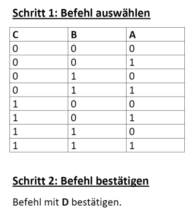 Eingabeschema für das Mäher-Interface. Dabei wird jeder Tasterkombination eine Mäher-Aktion zugeordnet