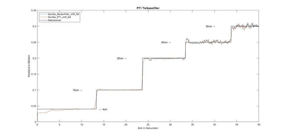 Abb. 10: Funktionstest des PT1 Filters [9]