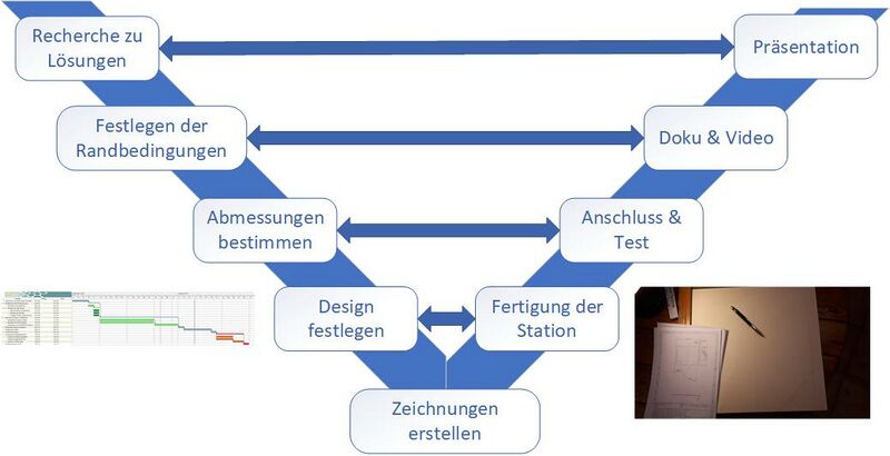 V-Modell zur Erstellung der Ladestation