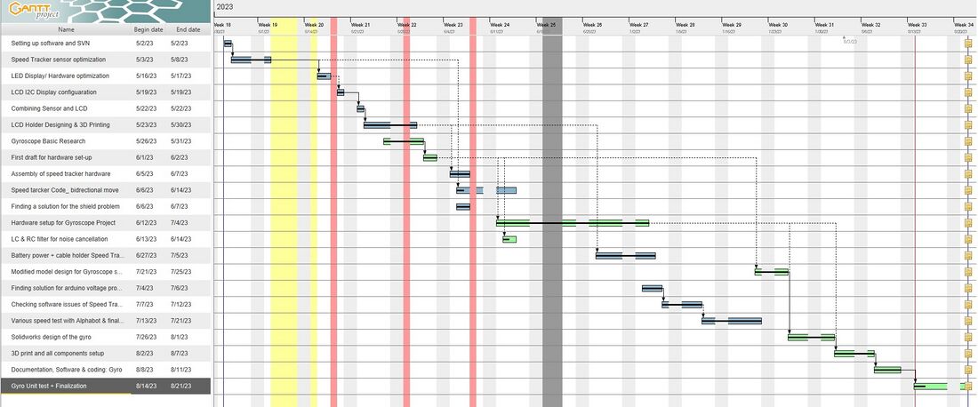 Abb. 36: Die hellgrünen Aufgaben sind Teil der Aufgabengruppe für das Gyro-Messprojekt. Der Projektplan wird in einem Gantt-Diagramm beschrieben.