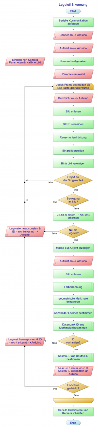 Ablaufplan Legoteilerkennung
