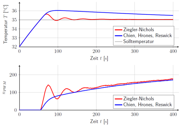 Abbildung 15: Vergleich der Regler in der Simulation.