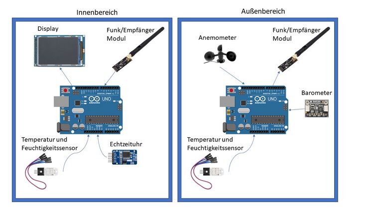 Funktionaler Systementwurf - Skizze