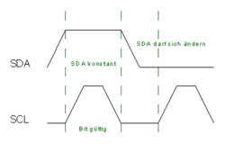 Abb.4: I2C Bitübertragung