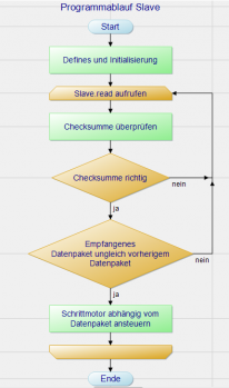 Abb. 14: Programmablaufplan Slave