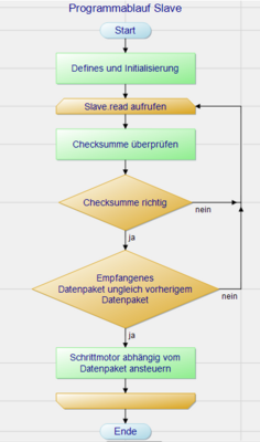 Abb. 20: Programmablaufplan Slave