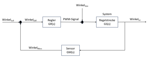 Abb.11: Regelkreis Theorie - Originaldatei