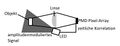 Abbildung 2: Schematischer Aufbau eines ToF-Systems [4. S. 121]