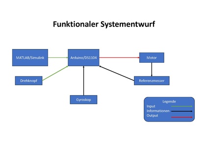 Abb.2 Funktionaler Systementwurf Signalfluss