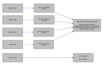 Abb 3: Messkette Online Modell