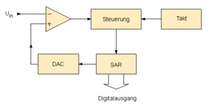 Abbildung 9: Modell Sukzessive Approximation