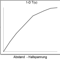 Kennlinie Abstand-Hallspannung