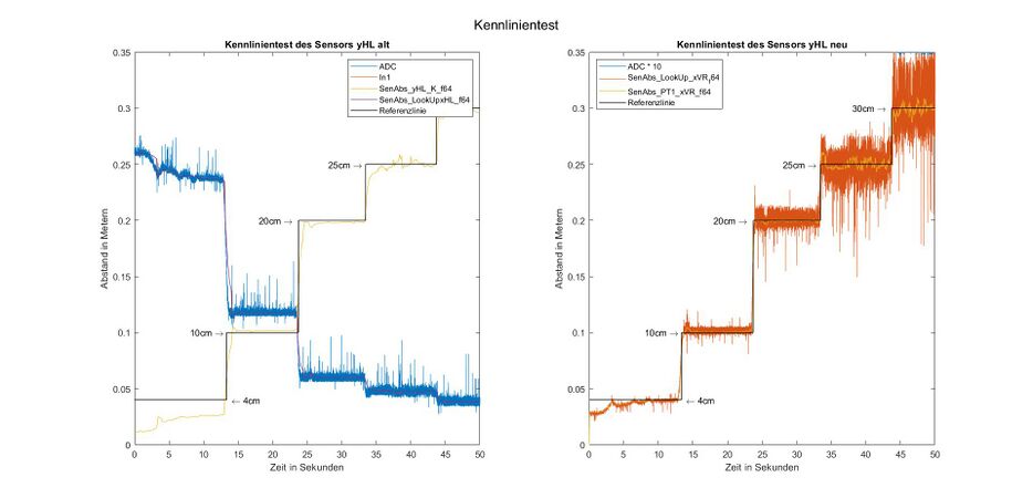 Abb. 9: Kennlinientest (Vergleich von vorher zu nacher)