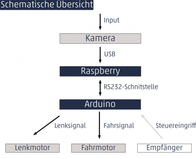 Fahrzeug samt Verkleidung