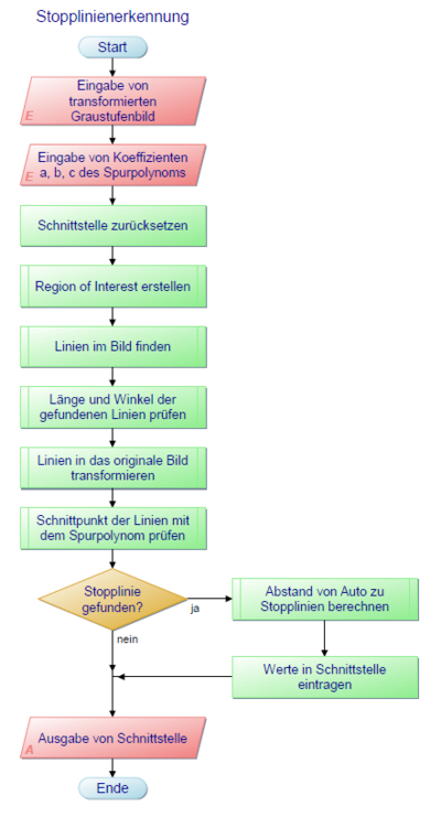 Abbildung 3: Programmablaufplan der Stopplinienerkennung