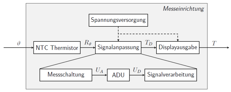 Abbildung 3: Messkette des Temperatursensors.