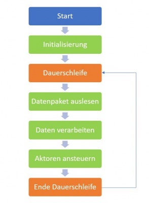 Abb. XX: Programmablaufplan Slave