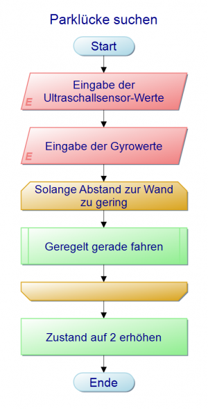 Parklücke Suchen