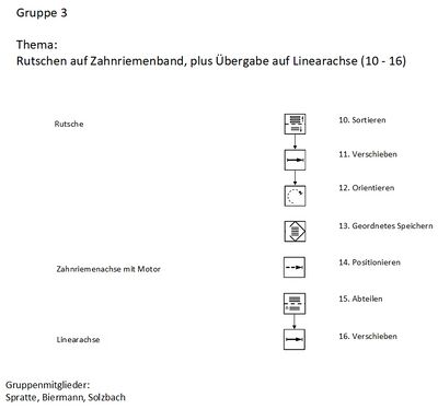 Funktionsplan der Gesamten Anlage