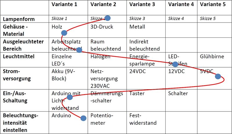 Morphologischer Kasten für die Lösungsfindung