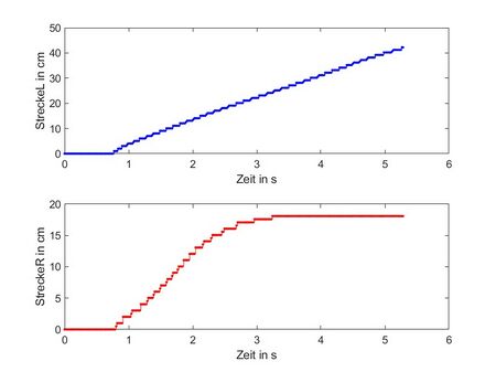 Abb. 3: Strecke des linken und rechten Rades